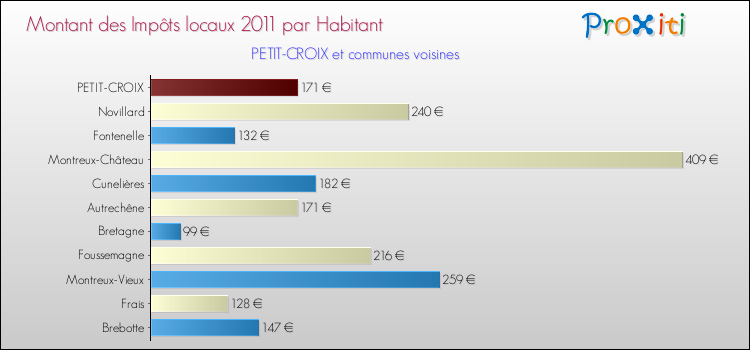 Montant des impôts locaux par Habitant pour PETIT-CROIX et les communes proches Comparaison des impôts locaux par habitant pour PETIT-CROIX et les communes voisines