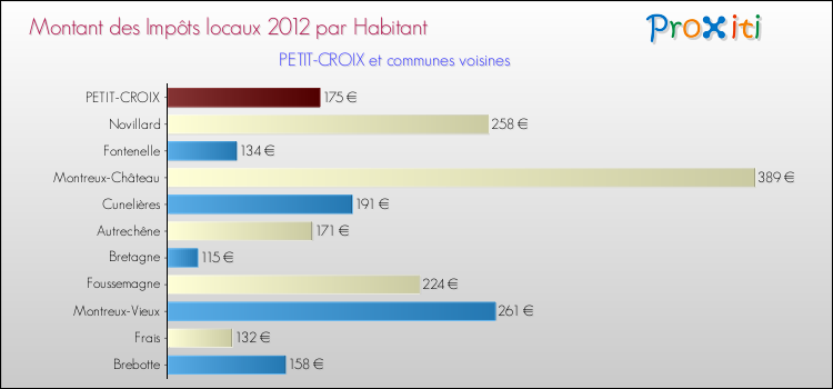 Montant des impôts locaux par Habitant pour PETIT-CROIX et les communes proches Comparaison des impôts locaux par habitant pour PETIT-CROIX et les communes voisines