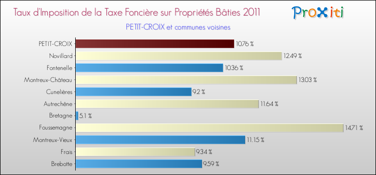 Taux d'imposition de la taxe foncière sur le bati 2011 pour PETIT-CROIX et les communes proches Comparaison des taux d'imposition de la taxe foncière sur le bati 2011 pour PETIT-CROIX et les communes voisines