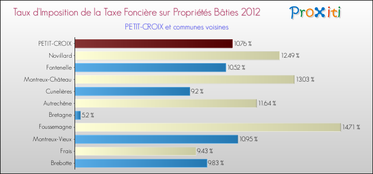 Taux d'imposition de la taxe foncière sur le bati 2012 pour PETIT-CROIX et les communes proches Comparaison des taux d'imposition de la taxe foncière sur le bati 2012 pour PETIT-CROIX et les communes voisines