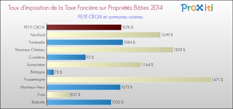 Taux d'imposition de la taxe foncière sur le bati 2014 pour PETIT-CROIX et les communes proches Comparaison des taux d'imposition de la taxe foncière sur le bati 2014 pour PETIT-CROIX et les communes voisines