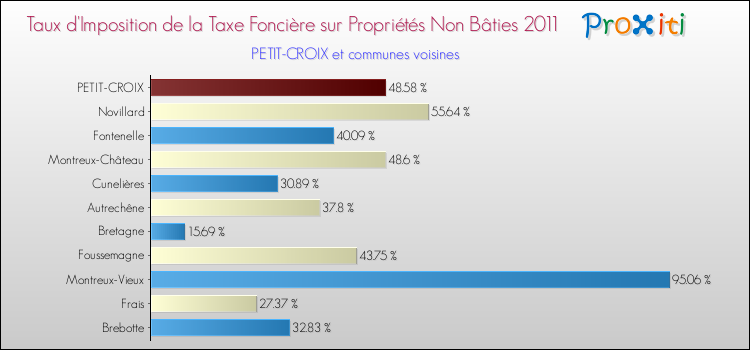 Taux d'imposition de la taxe foncière sur les immeubles et terrains non batis 2011 pour PETIT-CROIX et les communes proches Comparaison des taux d'imposition de la taxe foncière sur les immeubles et terrains non batis 2011 pour PETIT-CROIX et les communes voisines