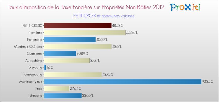 Taux d'imposition de la taxe foncière sur les immeubles et terrains non batis 2012 pour PETIT-CROIX et les communes proches Comparaison des taux d'imposition de la taxe foncière sur les immeubles et terrains non batis 2012 pour PETIT-CROIX et les communes voisines