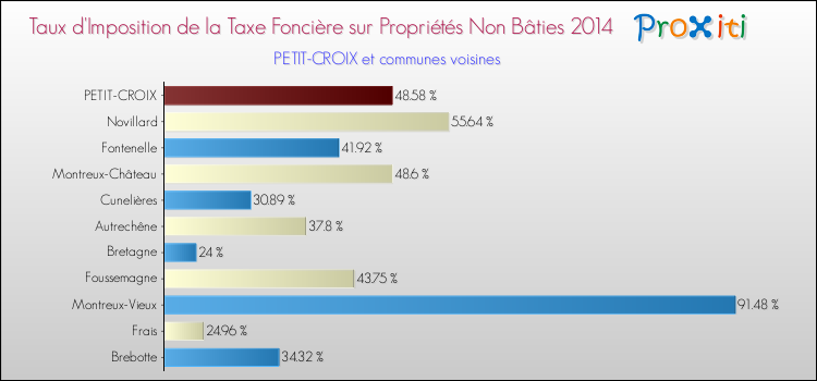 Taux d'imposition de la taxe foncière sur les immeubles et terrains non batis 2014 pour PETIT-CROIX et les communes proches Comparaison des taux d'imposition de la taxe foncière sur les immeubles et terrains non batis 2014 pour PETIT-CROIX et les communes voisines