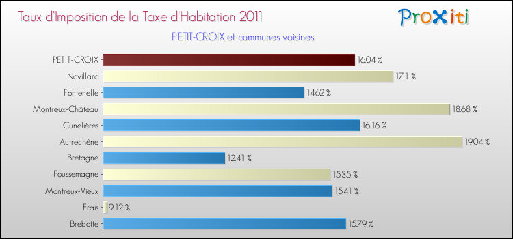 Taux d'imposition de la taxe d'habitation 2011 pour PETIT-CROIX et les communes proches Comparaison des taux d'imposition de la taxe d'habitation 2011 pour PETIT-CROIX et les communes voisines