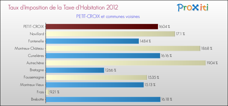 Taux d'imposition de la taxe d'habitation 2012 pour PETIT-CROIX et les communes proches Comparaison des taux d'imposition de la taxe d'habitation 2012 pour PETIT-CROIX et les communes voisines