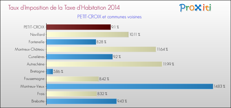 Taux d'imposition de la taxe d'habitation 2014 pour PETIT-CROIX et les communes proches Comparaison des taux d'imposition de la taxe d'habitation 2014 pour PETIT-CROIX et les communes voisines