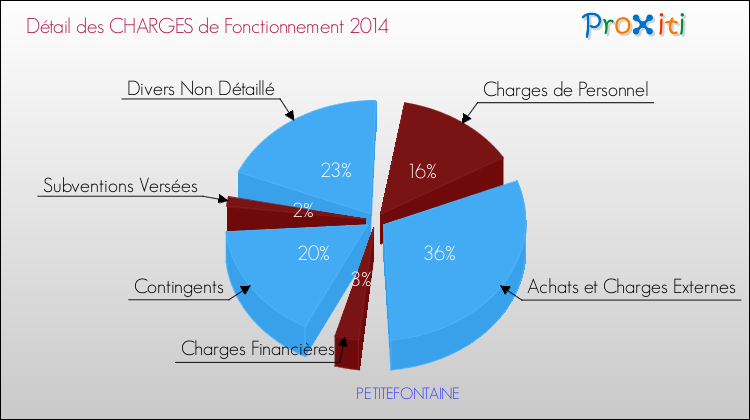 Décomposition des Charges de Fonctionnement 2014 de la commune de PETITEFONTAINE Charges de Fonctionnement 2014 pour la commune de PETITEFONTAINE