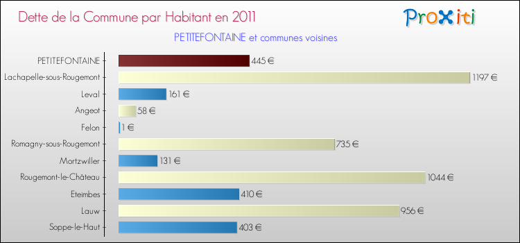Dette par habitant de la commune en 2011 pour PETITEFONTAINE et les communes proches Comparaison de la dette par habitant de la commune en 2011 pour PETITEFONTAINE et les communes voisines