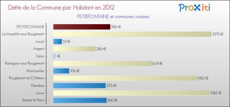 Dette par habitant de la commune en 2012 pour PETITEFONTAINE et les communes proches Comparaison de la dette par habitant de la commune en 2012 pour PETITEFONTAINE et les communes voisines