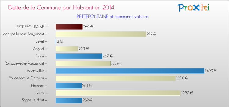 Dette par habitant de la commune en 2014 pour PETITEFONTAINE et les communes proches Comparaison de la dette par habitant de la commune en 2014 pour PETITEFONTAINE et les communes voisines