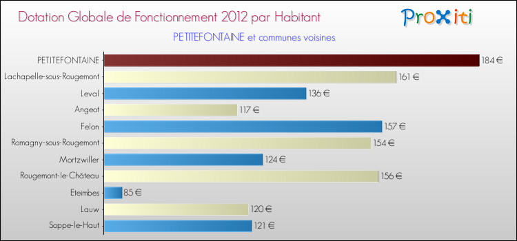 Montant des dotations globales de fonctionnement DGF par Habitant pour PETITEFONTAINE et les communes proches Comparaison des des dotations globales de fonctionnement DGF par habitant pour PETITEFONTAINE et les communes voisines