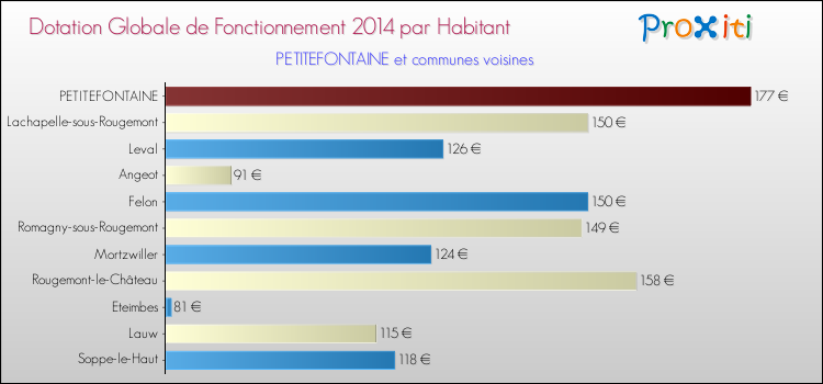Montant des dotations globales de fonctionnement DGF par Habitant pour PETITEFONTAINE et les communes proches en 2014. Comparaison des des dotations globales de fonctionnement DGF par habitant pour PETITEFONTAINE et les communes voisines en 2014.