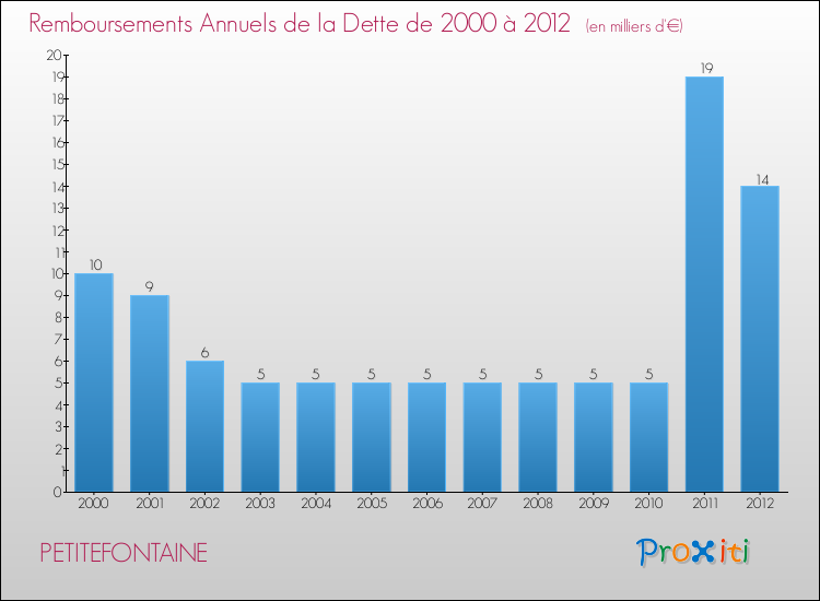 Evolution de l'annuité de la dette pour la commune de PETITEFONTAINE de 2000 à 2012 Annuités de la dette pour PETITEFONTAINE de 2000 à 2012
