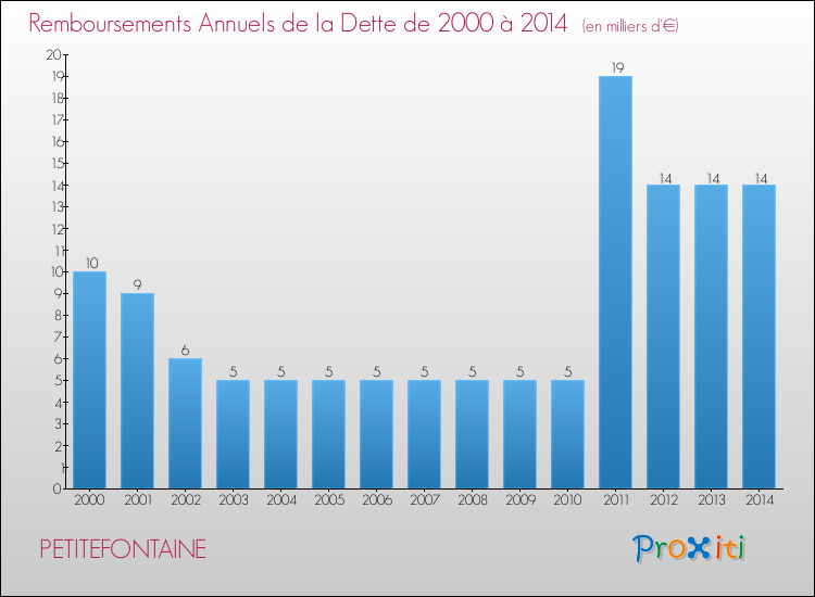 Evolution de l'annuité de la dette pour la commune de PETITEFONTAINE de 2000 à 2014 Annuités de la dette pour PETITEFONTAINE de 2000 à 2014