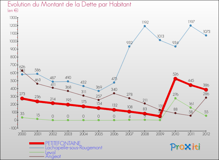 Evolution de la dette par habitant pour la commune de PETITEFONTAINE et les communes proches de 2000 à 2012 Comparaison de la dette par habitant pour PETITEFONTAINE et les communes voisines de 2000 à 2012