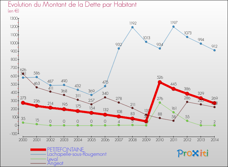 Evolution de la dette par habitant pour la commune de PETITEFONTAINE et les communes proches de 2000 à 2014 Comparaison de la dette par habitant pour PETITEFONTAINE et les communes voisines de 2000 à 2014