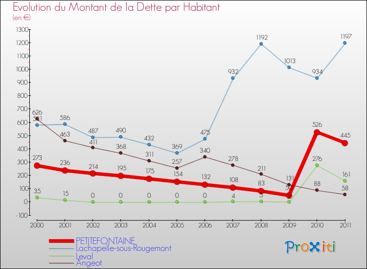 Evolution de la dette par habitant pour la commune de PETITEFONTAINE et les communes proches Comparaison de la dette par habitant pour PETITEFONTAINE et les communes voisines