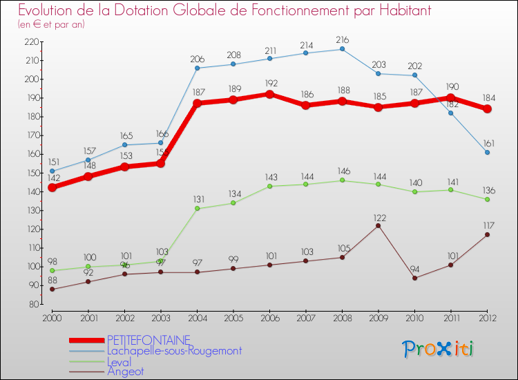 Evolution et montant de la dotation globale de fonctionnement par Habitant pour PETITEFONTAINE et les communes proches Comparaison des dotations globales de fonctionnement par habitant pour PETITEFONTAINE et les communes voisines