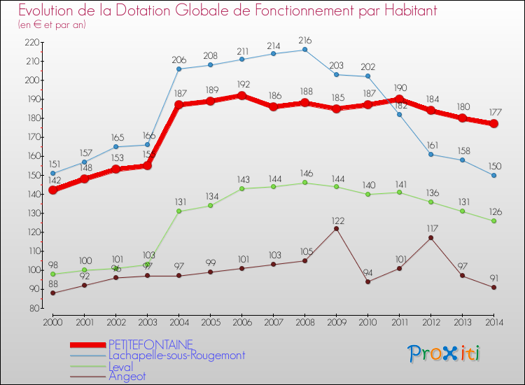 Evolution et montant de la dotation globale de fonctionnement par Habitant pour PETITEFONTAINE et les communes proches de 2000 à 2014. Comparaison des dotations globales de fonctionnement par habitant pour PETITEFONTAINE et les communes voisines de 2000 à 2014.