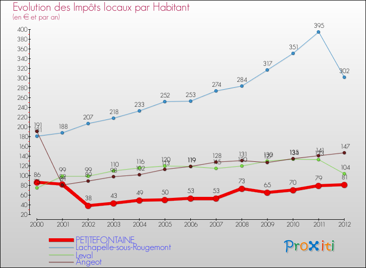 Evolution et montant des impôts locaux par Habitant pour PETITEFONTAINE et les communes proches Comparaison des impôts locaux par habitant pour PETITEFONTAINE et les communes voisines