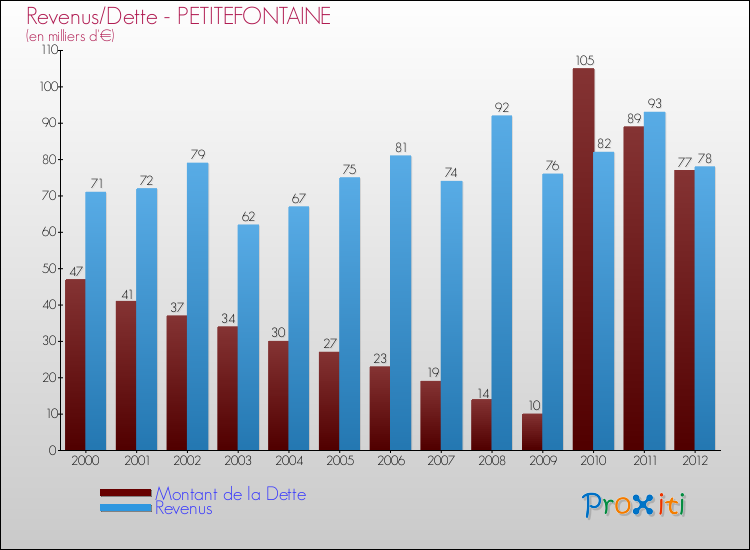 Evolution comparée de la dette et des revenus pour la commune de PETITEFONTAINE de 2000 à 2012 Comparaison de la dette et des revenus pour PETITEFONTAINE de 2000 à 2012