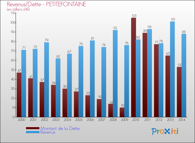 Evolution comparée de la dette et des revenus pour la commune de PETITEFONTAINE de 2000 à 2014 Comparaison de la dette et des revenus pour PETITEFONTAINE de 2000 à 2014