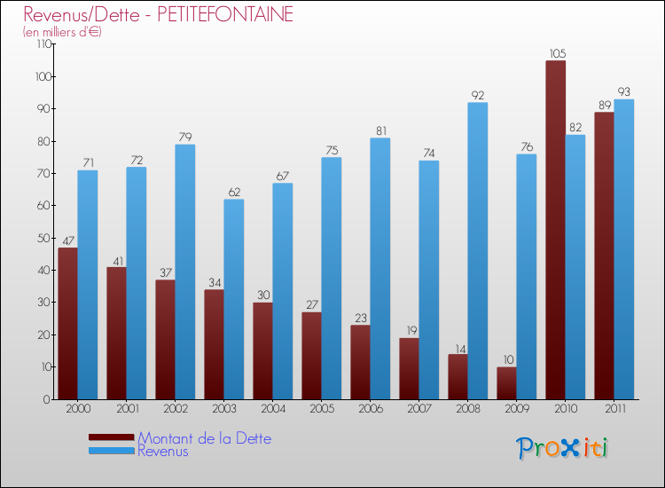 Evolution comparée de la dette et des revenus pour la commune de PETITEFONTAINE de 2000 à 2011 Comparaison de la dette et des revenus pour PETITEFONTAINE de 2000 à 2011