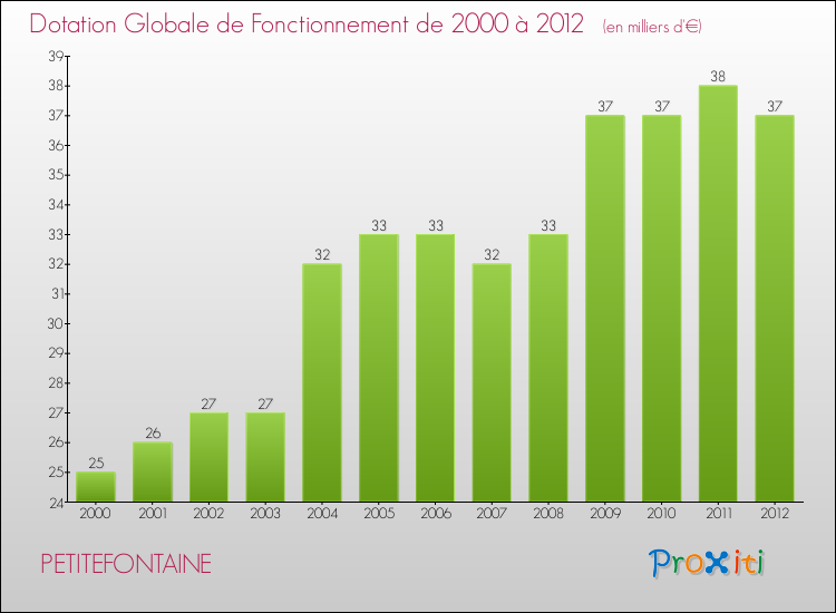 Evolution du montant de la Dotation Globale de Fonctionnement pour la commune de PETITEFONTAINE de 2000 à 2012 Evolution du montant de la Dotation Globale de Fonctionnement pour PETITEFONTAINE de 2000 à 2012