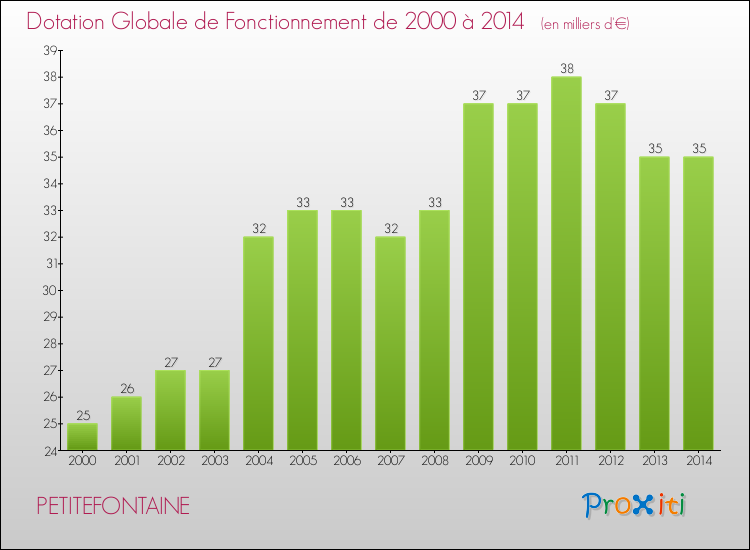 Evolution du montant de la Dotation Globale de Fonctionnement pour la commune de PETITEFONTAINE de 2000 à 2014 Evolution du montant de la Dotation Globale de Fonctionnement pour PETITEFONTAINE de 2000 à 2014