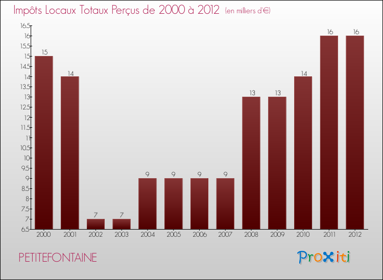 Evolution des Impôts Locaux pour la commune de PETITEFONTAINE de 2000 à 2012 Evolution des Impôts Locaux pour PETITEFONTAINE de 2000 à 2012