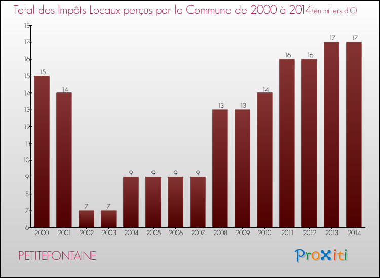Evolution des Impôts Locaux pour la commune de PETITEFONTAINE de 2000 à 2014 Evolution des Impôts Locaux pour PETITEFONTAINE de 2000 à 2014