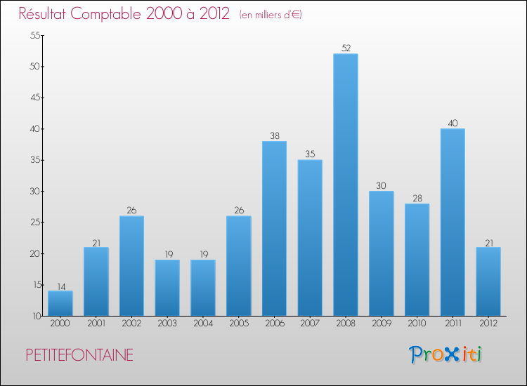Evolution du résultat comptable pour la commune de PETITEFONTAINE de 2000 à 2012 Evolution du résultat comptable pour PETITEFONTAINE de 2000 à 2012