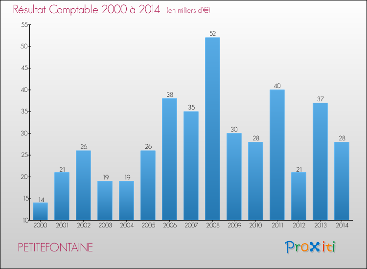 Evolution du résultat comptable pour la commune de PETITEFONTAINE de 2000 à 2014 Evolution du résultat comptable pour PETITEFONTAINE de 2000 à 2014