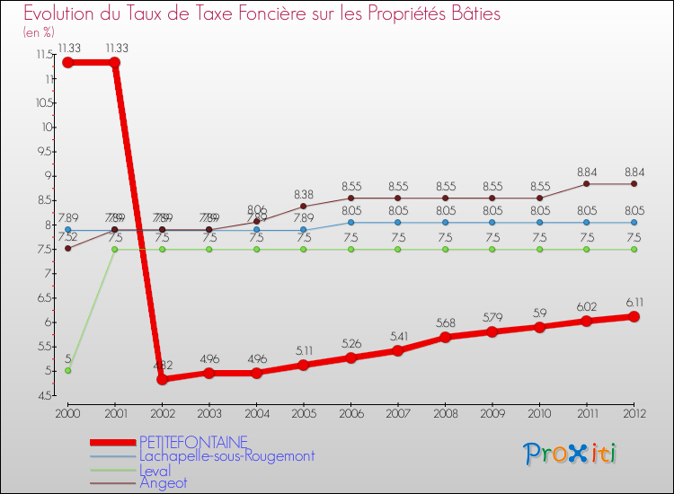 Evolution du taux de la taxe foncière sur le bati pour PETITEFONTAINE et les communes proches de 2000 à 2012 Comparaison des taux de taxe foncière sur le bati pour PETITEFONTAINE et les communes voisines de 2000 à 2012