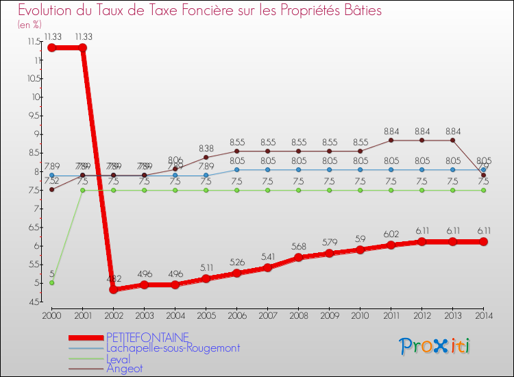 Evolution du taux de la taxe foncière sur le bati pour PETITEFONTAINE et les communes proches de 2000 à 2014 Comparaison des taux de taxe foncière sur le bati pour PETITEFONTAINE et les communes voisines de 2000 à 2014