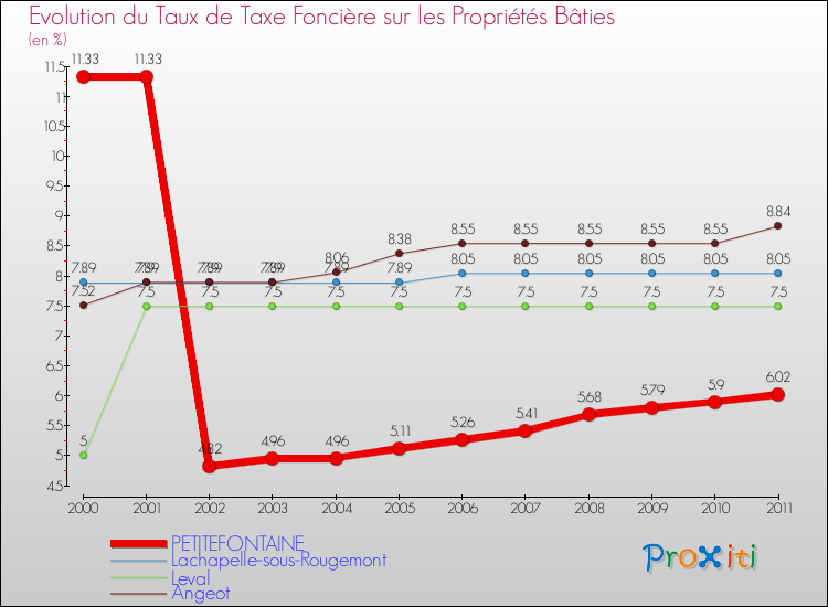 Evolution du taux de la taxe foncière sur le bati pour PETITEFONTAINE et les communes proches Comparaison des taux de taxe foncière sur le bati pour PETITEFONTAINE et les communes voisines