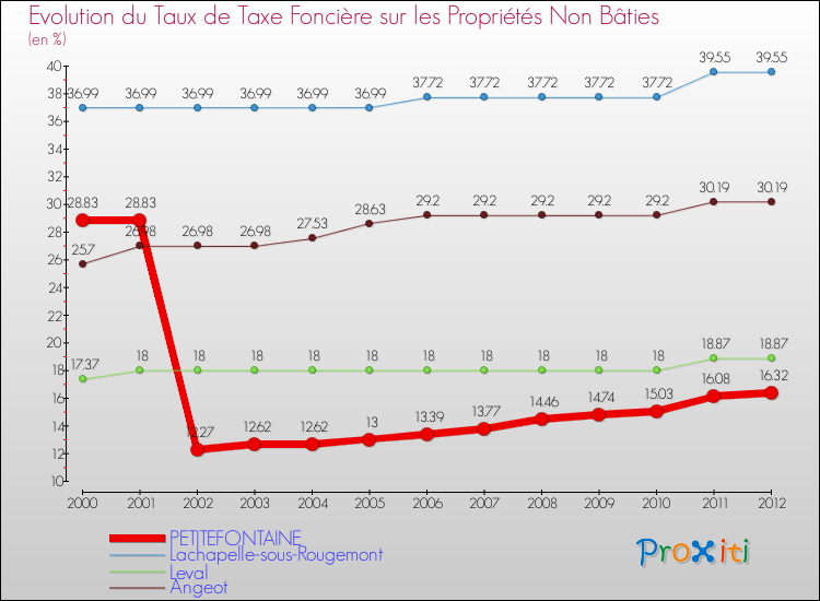 Evolution du taux de la taxe foncière sur les immeubles et terrains non batis pour PETITEFONTAINE et les communes proches de 2000 à 2012 Comparaison des taux de la taxe foncière sur les immeubles et terrains non batis pour PETITEFONTAINE et les communes voisines de 2000 à 2012