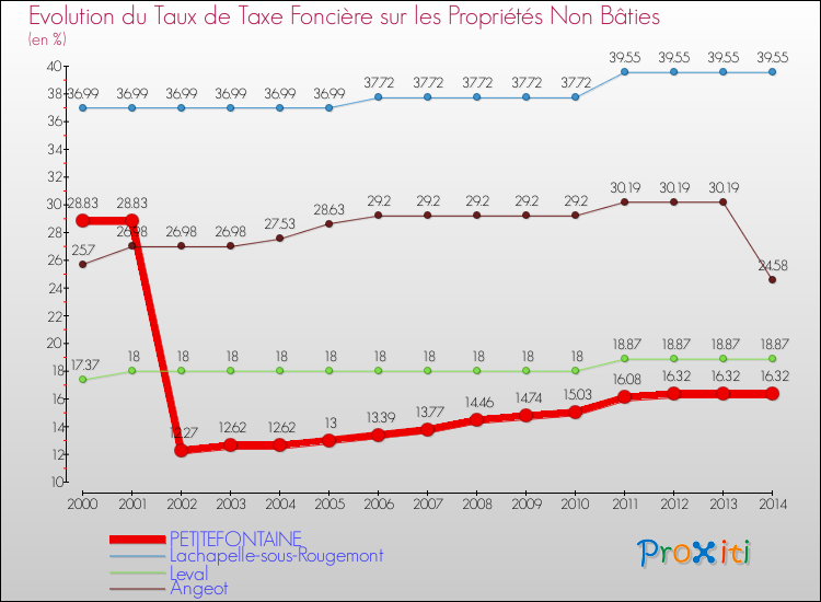 Evolution du taux de la taxe foncière sur les immeubles et terrains non batis pour PETITEFONTAINE et les communes proches de 2000 à 2014 Comparaison des taux de la taxe foncière sur les immeubles et terrains non batis pour PETITEFONTAINE et les communes voisines de 2000 à 2014
