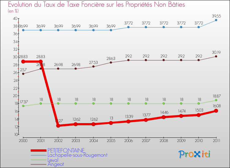 Evolution du taux de la taxe foncière sur les immeubles et terrains non batis pour PETITEFONTAINE et les communes proches Comparaison des taux de la taxe foncière sur les immeubles et terrains non batis pour PETITEFONTAINE et les communes voisines