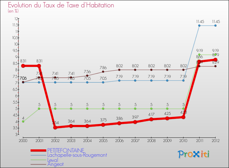 Evolution du taux de la taxe d'habitation pour PETITEFONTAINE et les communes proches Comparaison des taux de la taxe d'habitation pour PETITEFONTAINE et les communes voisines