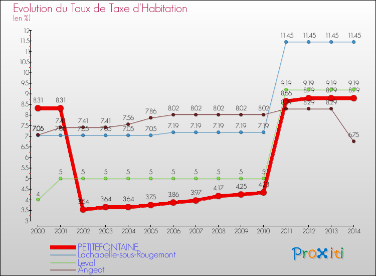 Evolution du taux de la taxe d'habitation pour PETITEFONTAINE et les communes proches de 2000 à 2014 Comparaison des taux de la taxe d'habitation pour PETITEFONTAINE et les communes voisines de 2000 à 2014