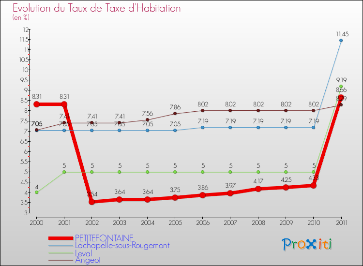 Evolution du taux de la taxe d'habitation pour PETITEFONTAINE et les communes proches Comparaison des taux de la taxe d'habitation pour PETITEFONTAINE et les communes voisines