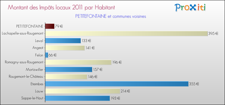 Montant des impôts locaux par Habitant pour PETITEFONTAINE et les communes proches Comparaison des impôts locaux par habitant pour PETITEFONTAINE et les communes voisines