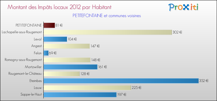 Montant des impôts locaux par Habitant pour PETITEFONTAINE et les communes proches Comparaison des impôts locaux par habitant pour PETITEFONTAINE et les communes voisines