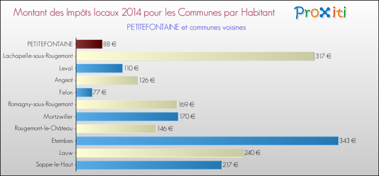 Montant des impôts locaux par Habitant pour PETITEFONTAINE et les communes proches en 2014 Comparaison des impôts locaux par habitant pour PETITEFONTAINE et les communes voisines en 2014
