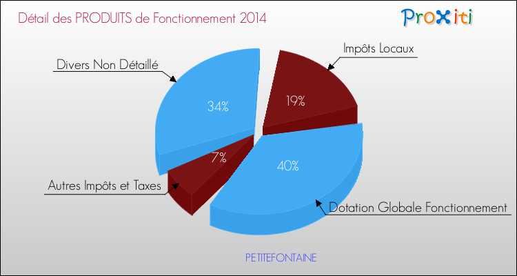 Décomposition du Budget de Fonctionnement 2014 de la commune de PETITEFONTAINE Budget de Fonctionnement 2014 pour la commune de PETITEFONTAINE