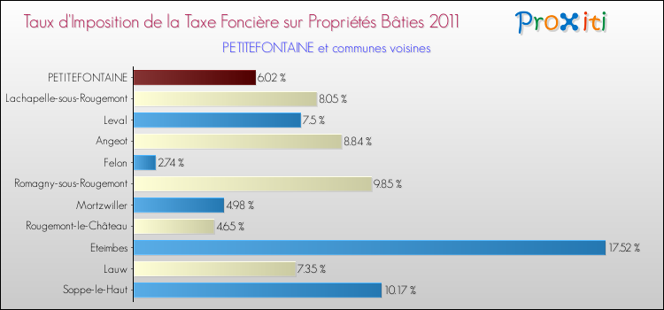 Taux d'imposition de la taxe foncière sur le bati 2011 pour PETITEFONTAINE et les communes proches Comparaison des taux d'imposition de la taxe foncière sur le bati 2011 pour PETITEFONTAINE et les communes voisines