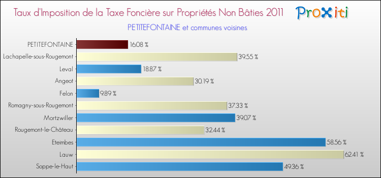 Taux d'imposition de la taxe foncière sur les immeubles et terrains non batis 2011 pour PETITEFONTAINE et les communes proches Comparaison des taux d'imposition de la taxe foncière sur les immeubles et terrains non batis 2011 pour PETITEFONTAINE et les communes voisines