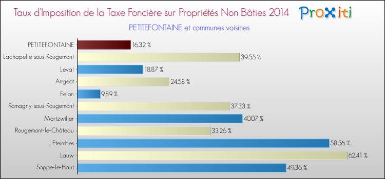 Taux d'imposition de la taxe foncière sur les immeubles et terrains non batis 2014 pour PETITEFONTAINE et les communes proches Comparaison des taux d'imposition de la taxe foncière sur les immeubles et terrains non batis 2014 pour PETITEFONTAINE et les communes voisines